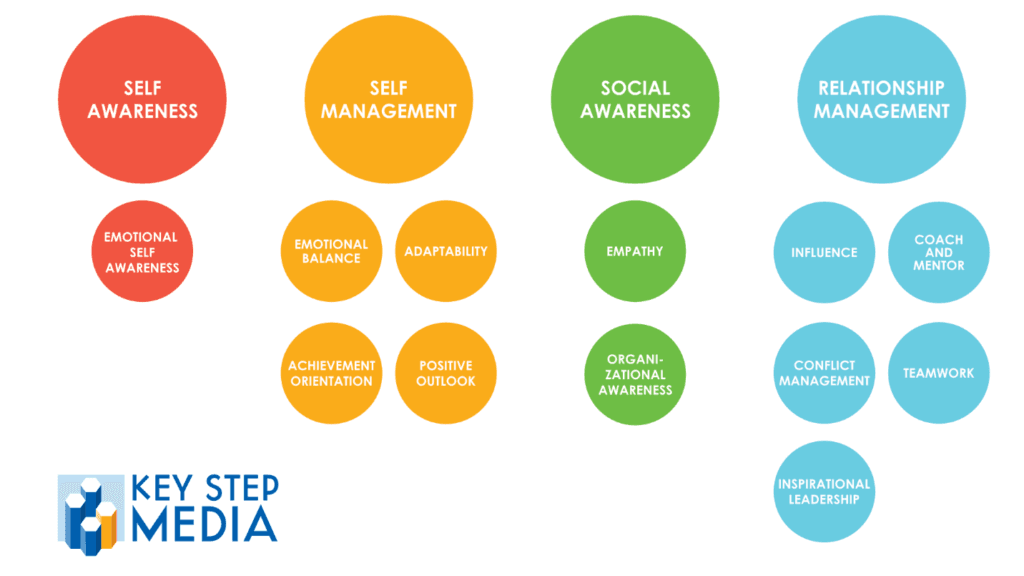 Key media step. Why we need Emotional Intelligence to become a Leader in company.