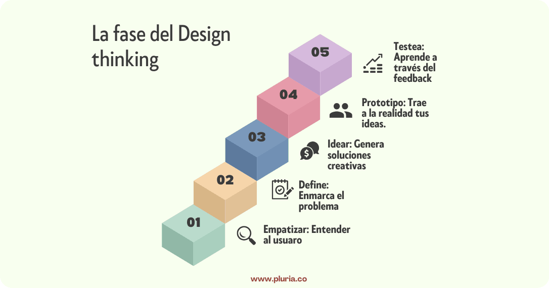 Design thinking