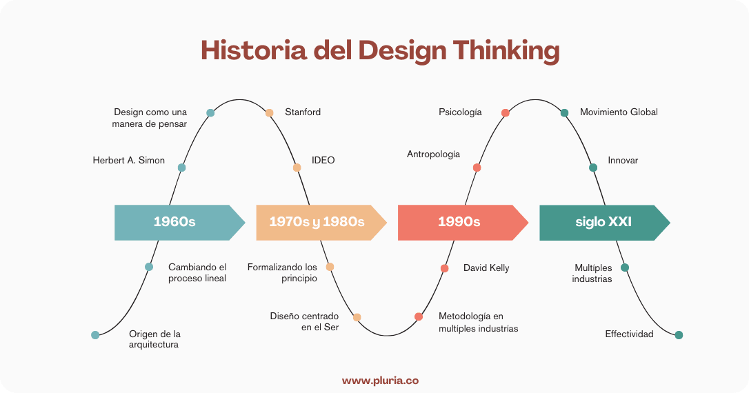 Design thinking