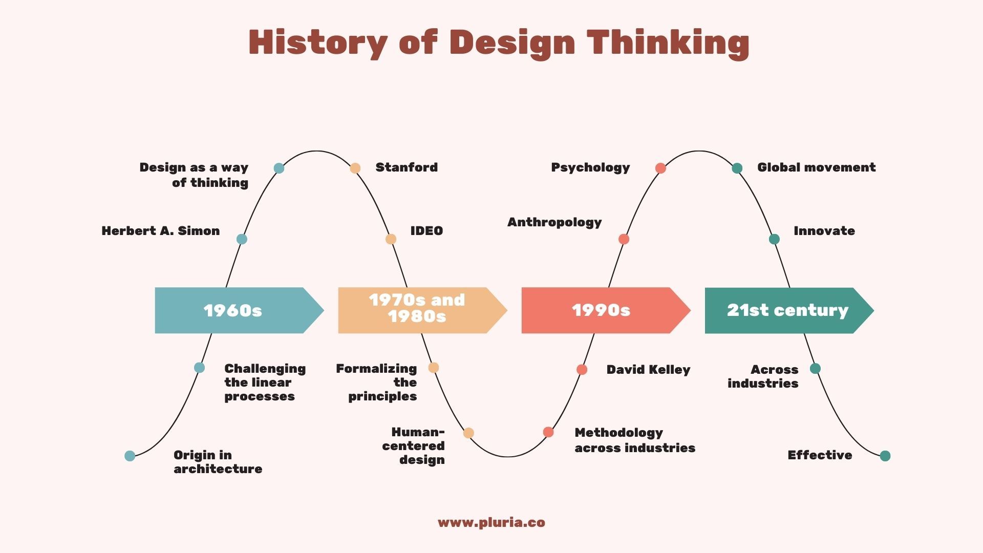 Design Thinking