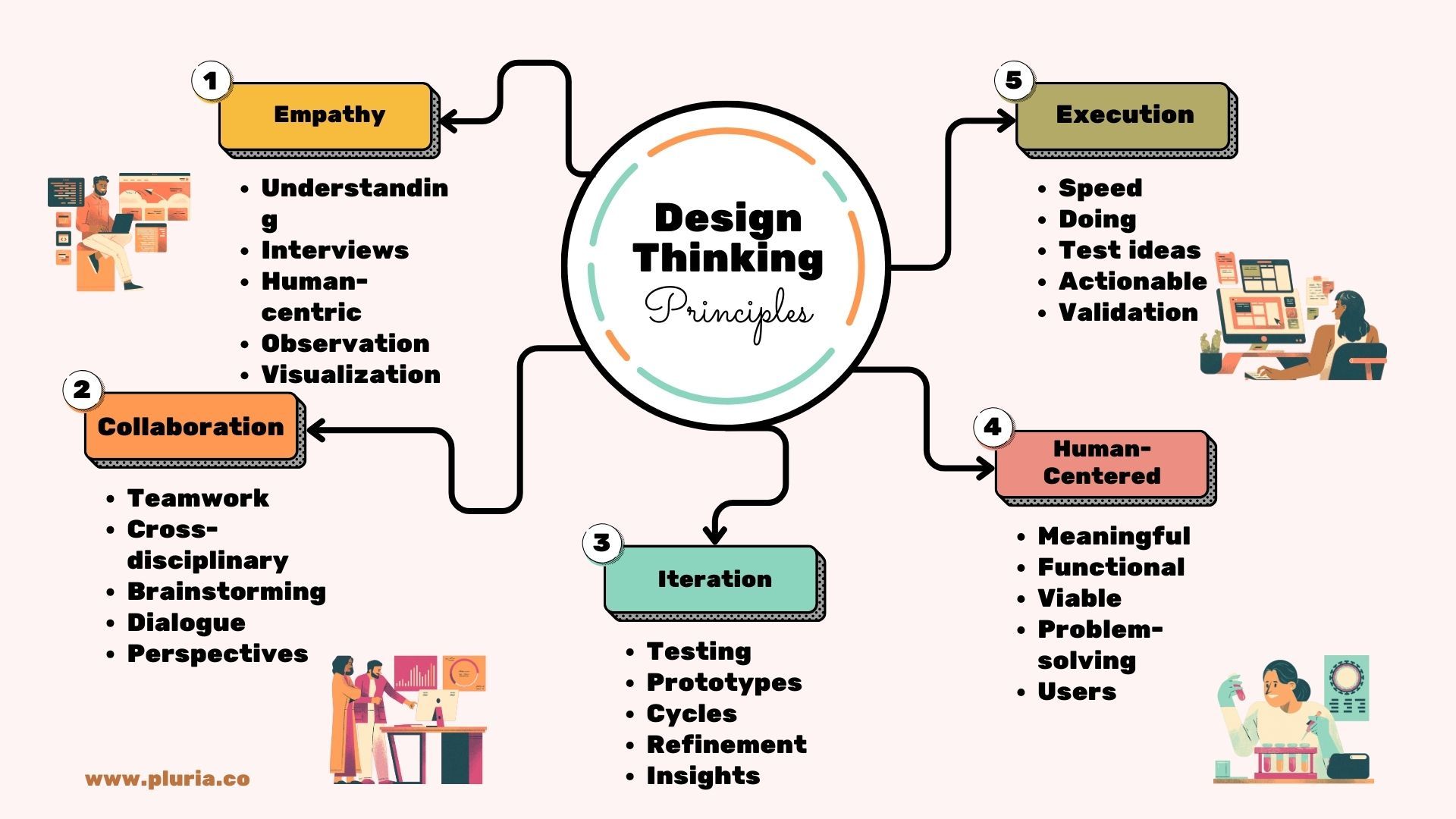 Design Thinking