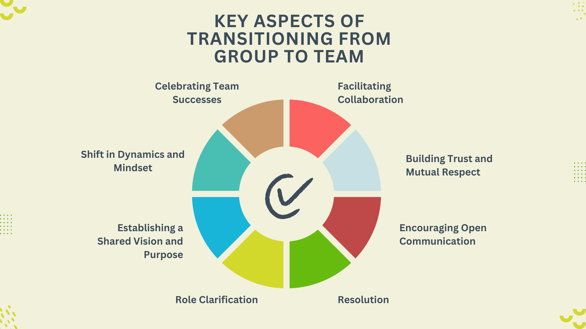 Transitioning from Group to Team