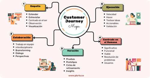 Design thinking y cómo aplicarlo